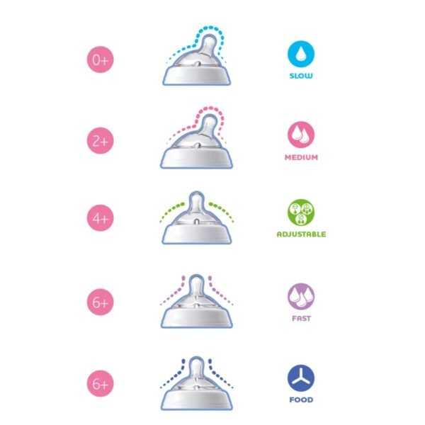 Chicco Fast Flow NaturalFeeling Teat – +6m – 2pcs
